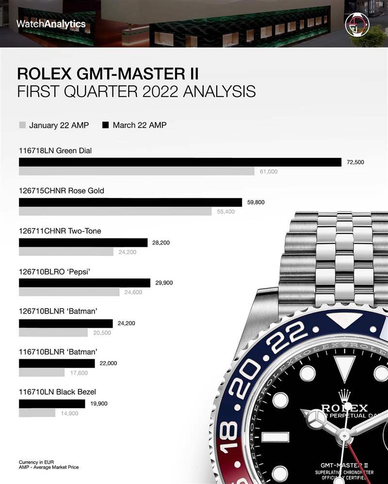 2022年第一季Rolex GMT-Master II價格行情(IG@watchanalytics) Rolex GMT-Master II手表最新行情停產116710BLNR漲幅竟不如新-復刻表