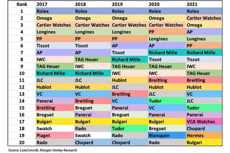 2022年瑞士鐘表Top20排行榜：Morgan Stanley產業年度報告-復刻表