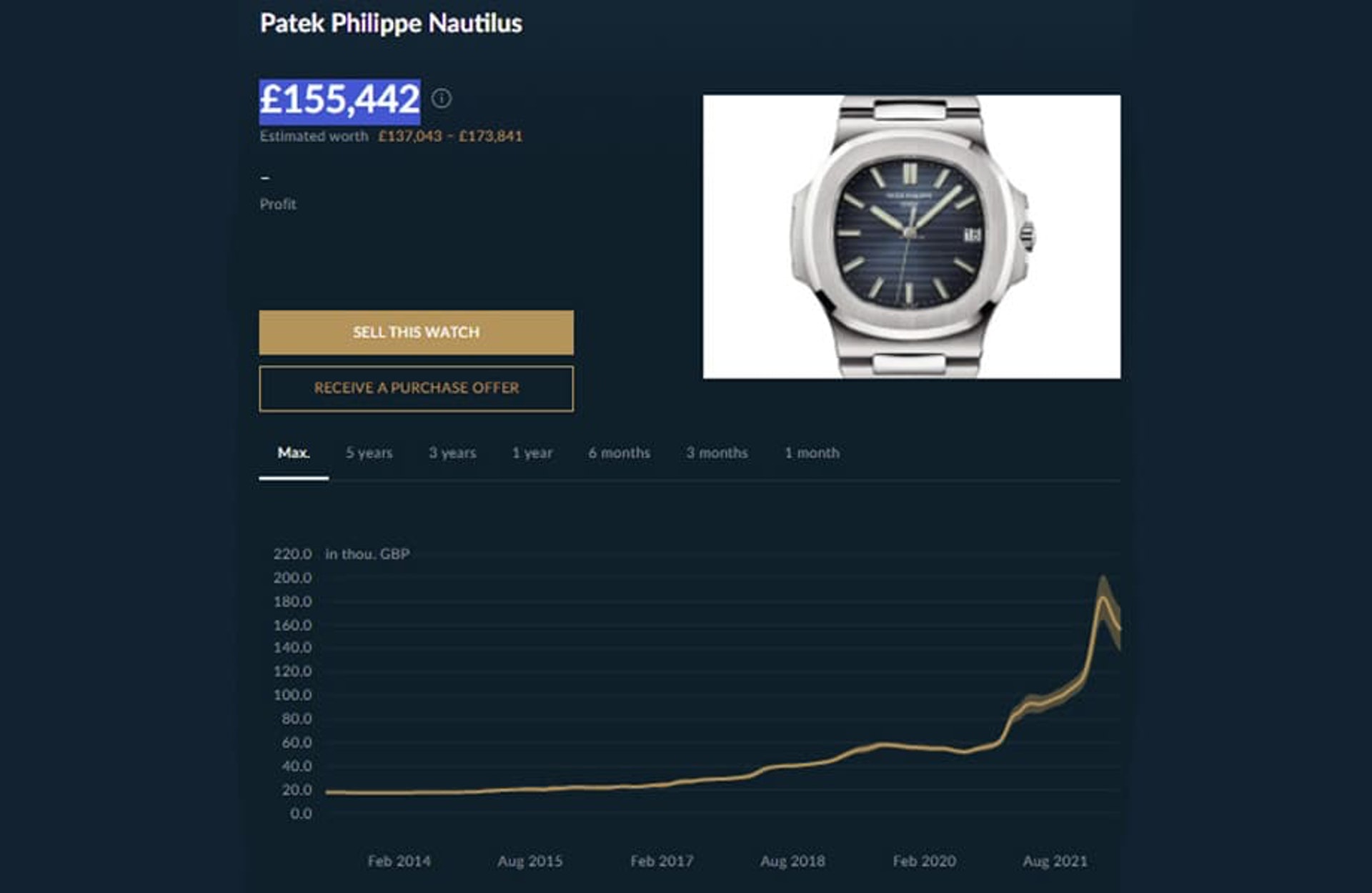 PP金鷹5711/1A近年二級(jí)市場(chǎng)價(jià)格走勢(shì)圖。 (Source:Chrono24) PP、AP二級(jí)手表市場(chǎng)行情持續(xù)下滑金鷹5711、皇家橡樹(shù)Jumbo跌15%-復(fù)刻表