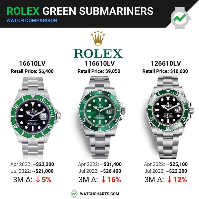 3代Rolex綠水鬼手表哪款行情最好？勞力士綠面Submariner最新價格-復(fù)刻表