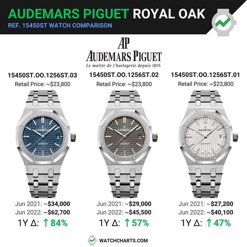 由WatchCharts調查到的資料顯示，15450ST三種面盤顏色中以最能代表RO精神的藍色款式行情最好，它比灰面款式身價高出2萬美金，更比銀面款式身價多2萬3千美金左右。（Source：IG@audemarspiguet）