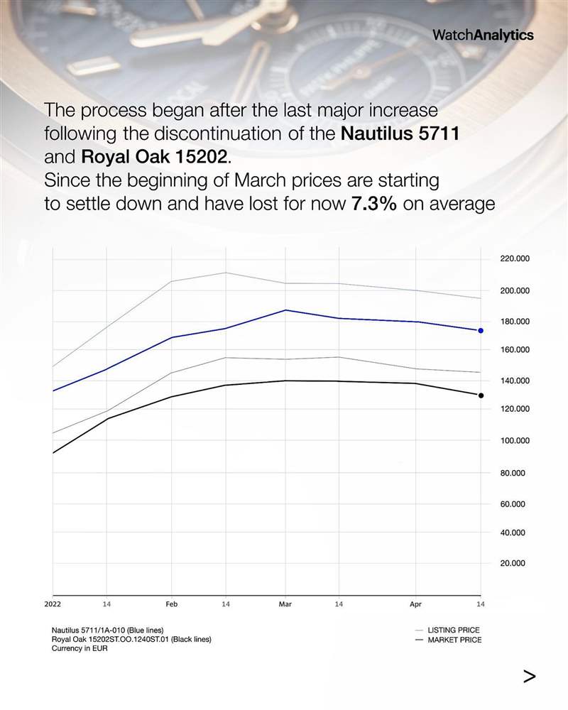 (IG@watchanalytics) AP皇家橡樹、PP金鷹運動手表行情插水單月急跌7.3%揭市場崩盤?-復(fù)刻表