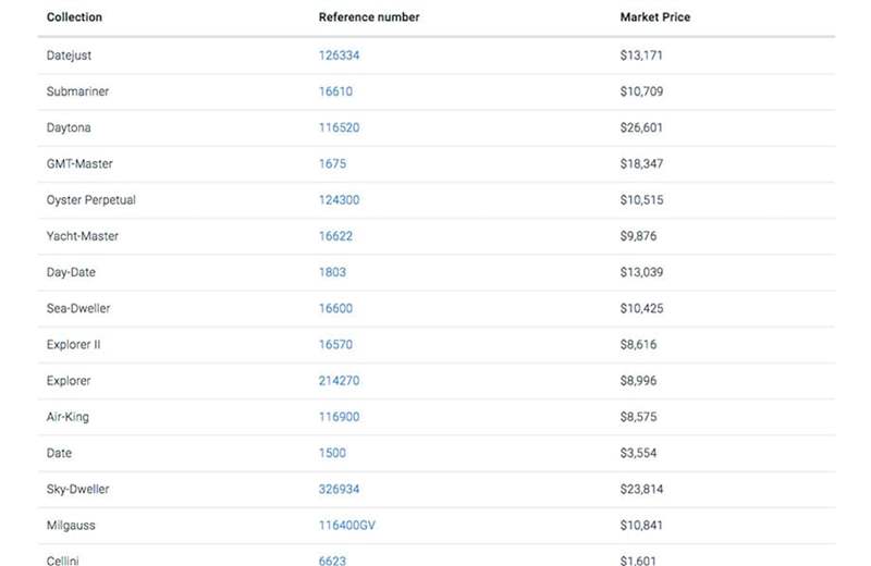 WatchCharts 所觀察到部份勞力士熱門型號目前在二級市場的普遍價格清單(價格為美金)。 (Source:WatchCharts) ROLEX過去1年整體行情趨勢海外調(diào)查機構(gòu)曝最熱門30款勞力士手表-復刻表