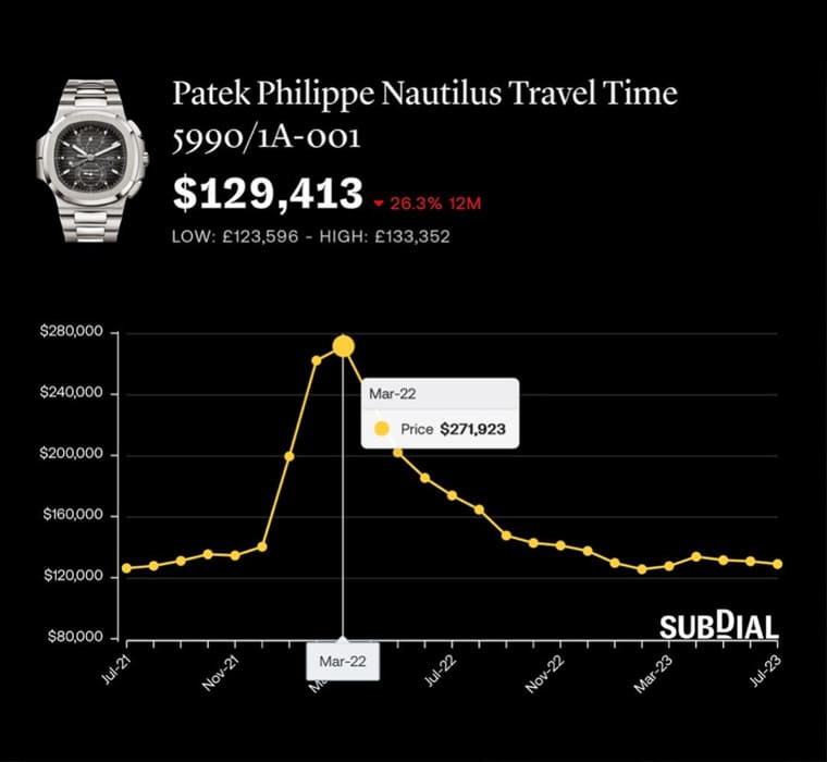 為什么PP、AP、勞力士熱門表價格下跌但溢價率仍高？-復刻表