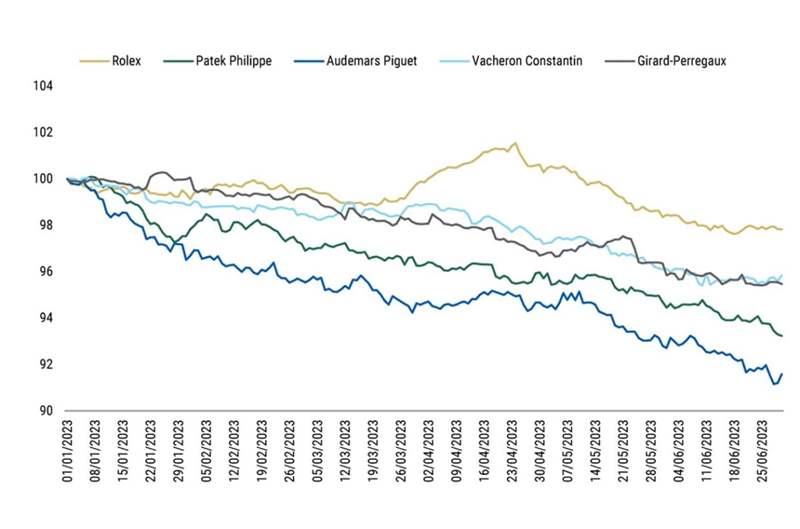 大摩：勞力士、AP和PP等大品牌熱門表二級(jí)市場(chǎng)價(jià)格還有下跌空間-復(fù)刻表