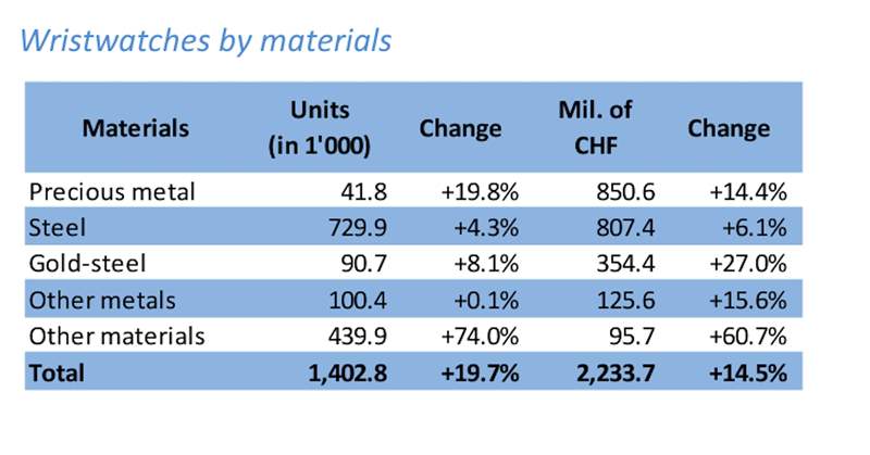 瑞士手表5月出口量再創新高獲黃金等貴金屬加持出口額破200億-復刻表