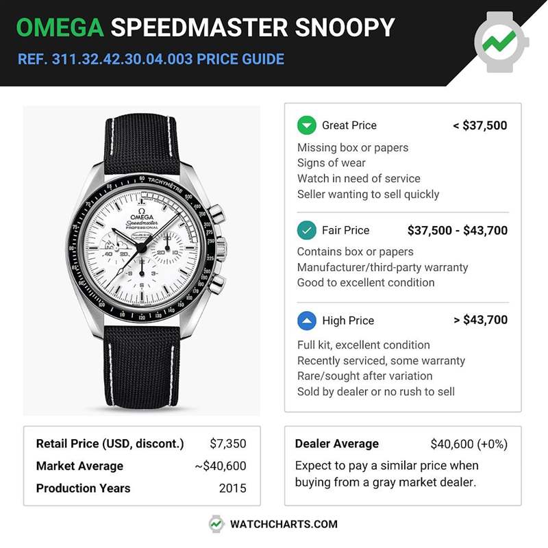 WatchCharts指出，目前在二級(jí)市場(chǎng)如夠能夠找到價(jià)格低於37,500美金的二代超霸史努比登月錶都算是很漂亮的價(jià)格。（IG@watchcharts）