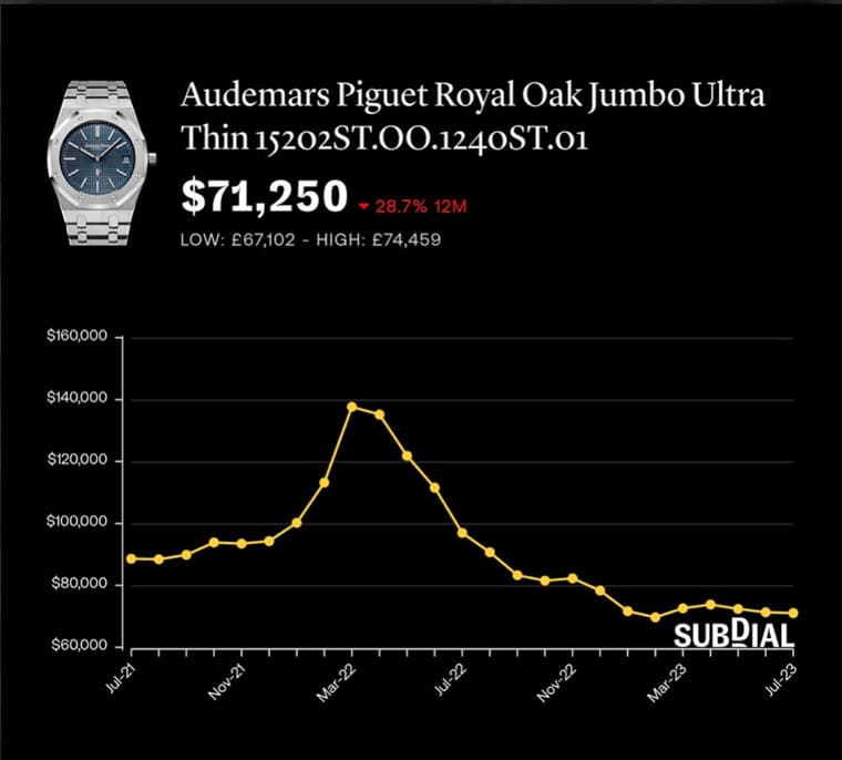 為什么PP、AP、勞力士熱門表價格下跌但溢價率仍高？-復刻表
